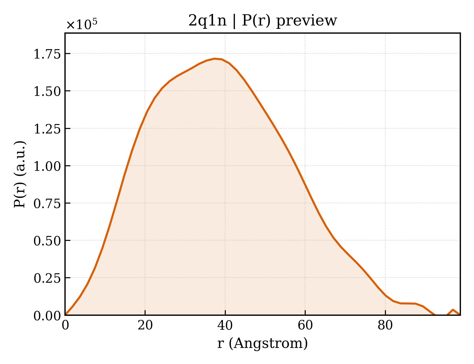 P(r) distribution for 2q1n