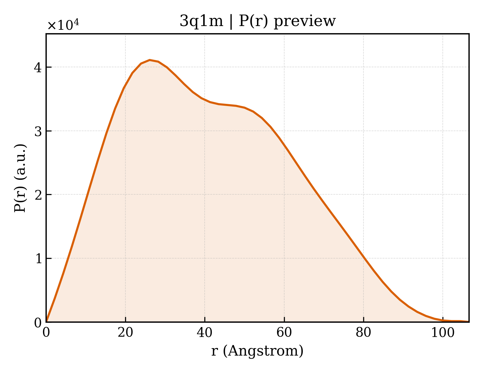 P(r) distribution for 3q1m