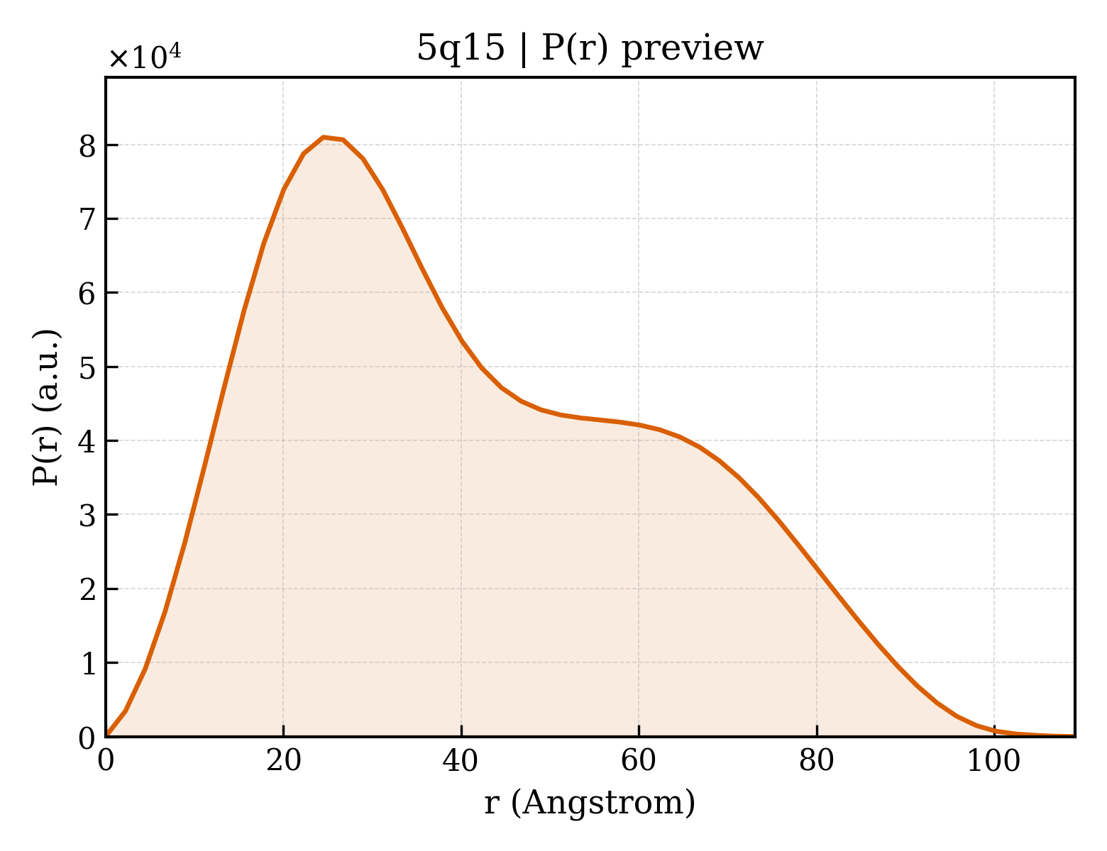 P(r) distribution for 5q15