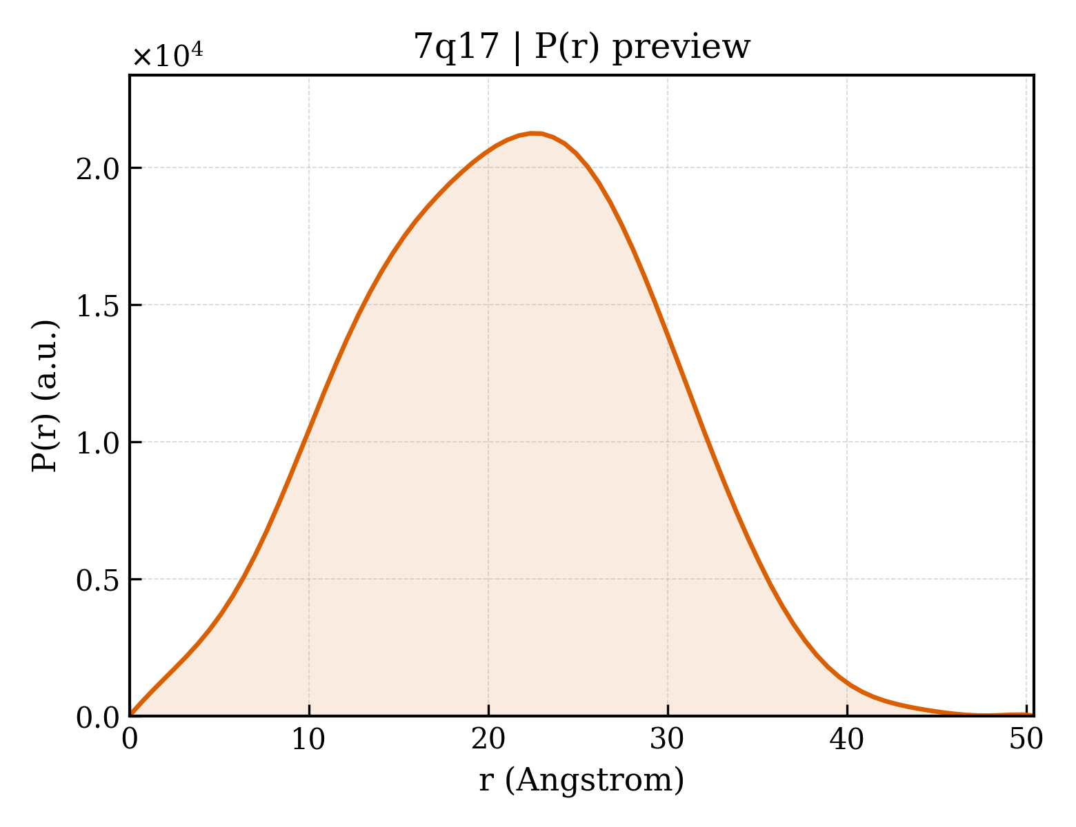 P(r) distribution for 7q17