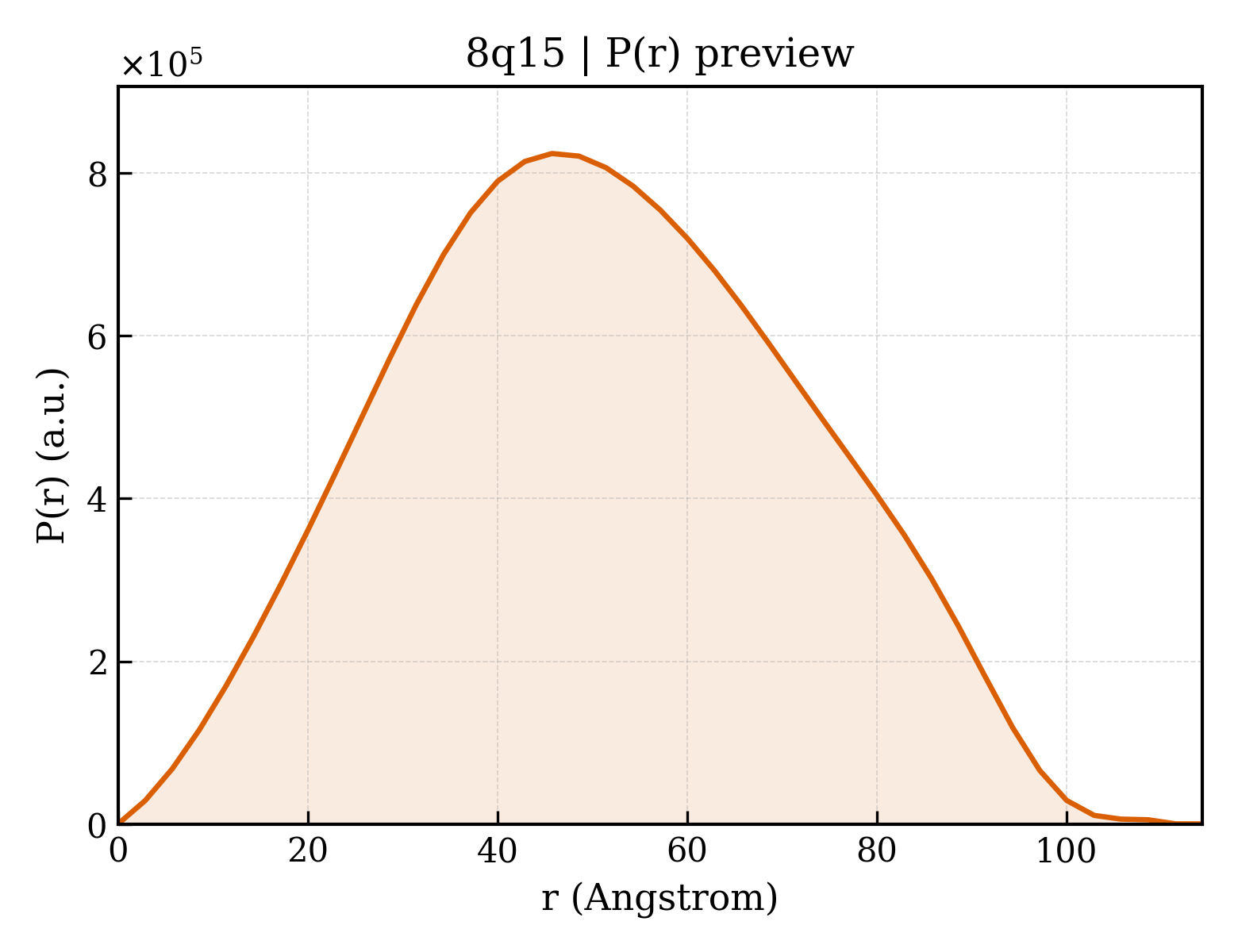 P(r) distribution for 8q15