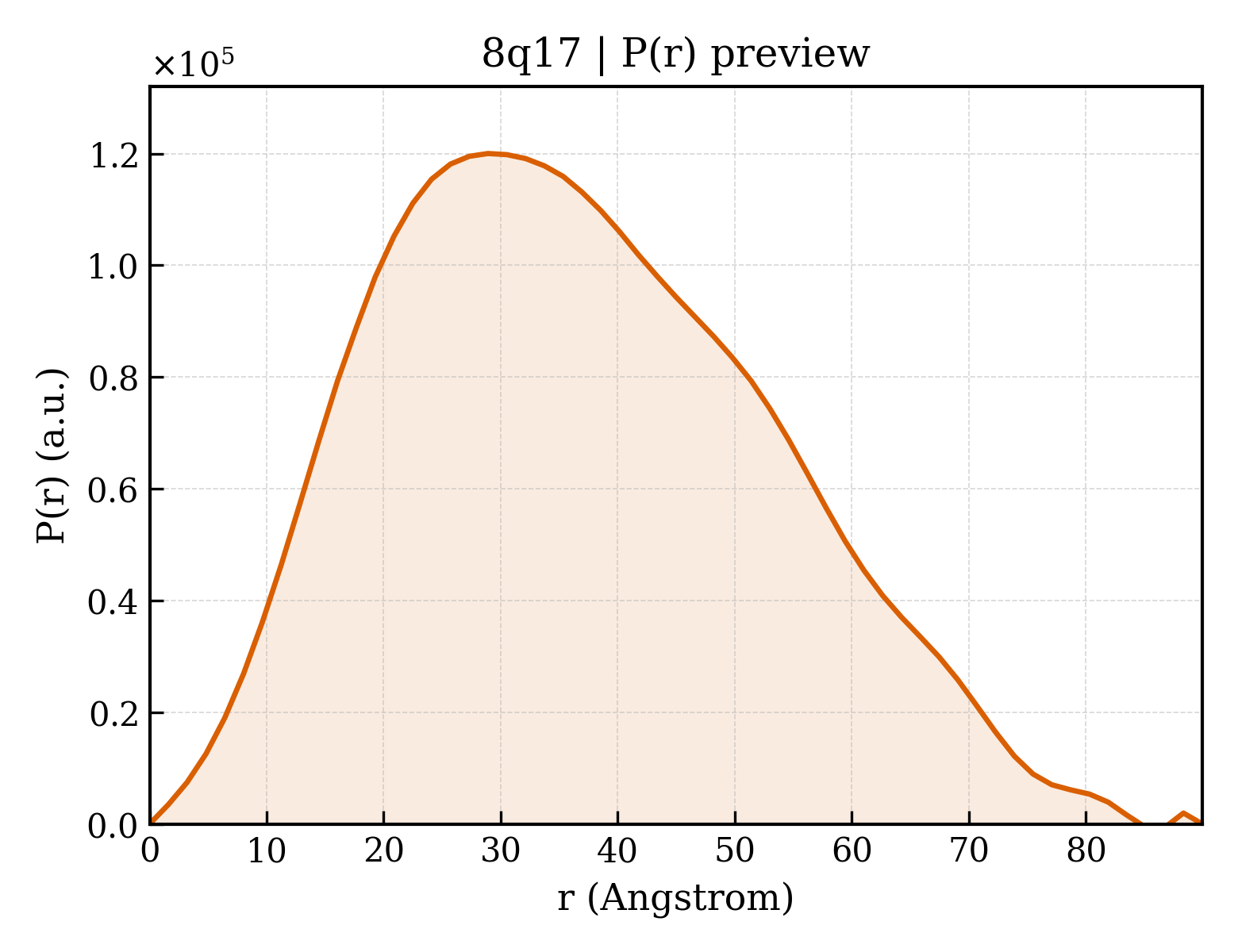 P(r) distribution for 8q17