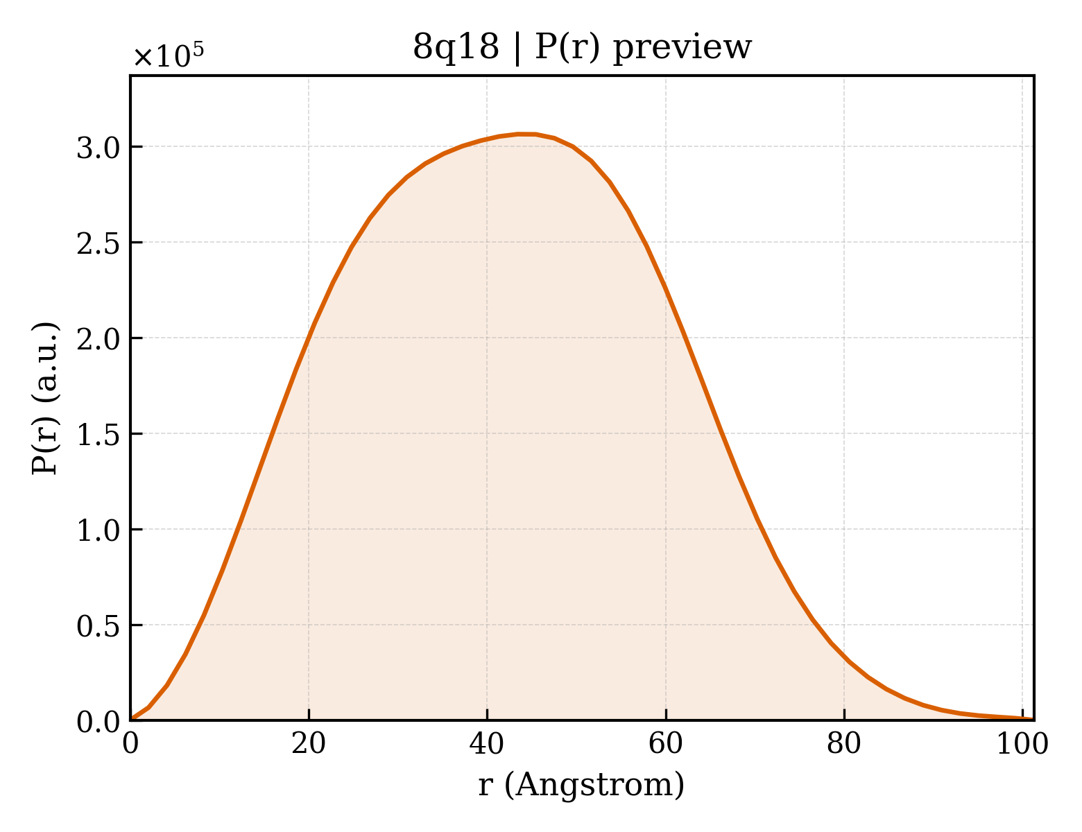 P(r) distribution for 8q18