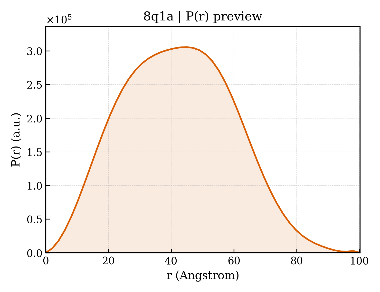 P(r) distribution for 8q1a
