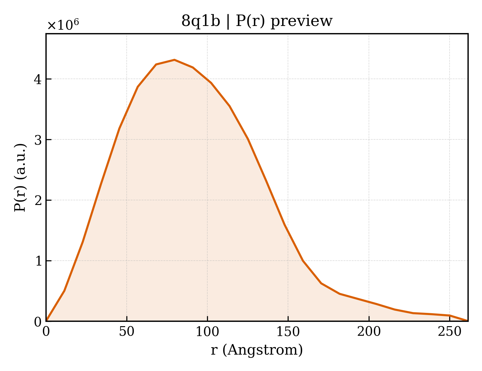 P(r) distribution for 8q1b
