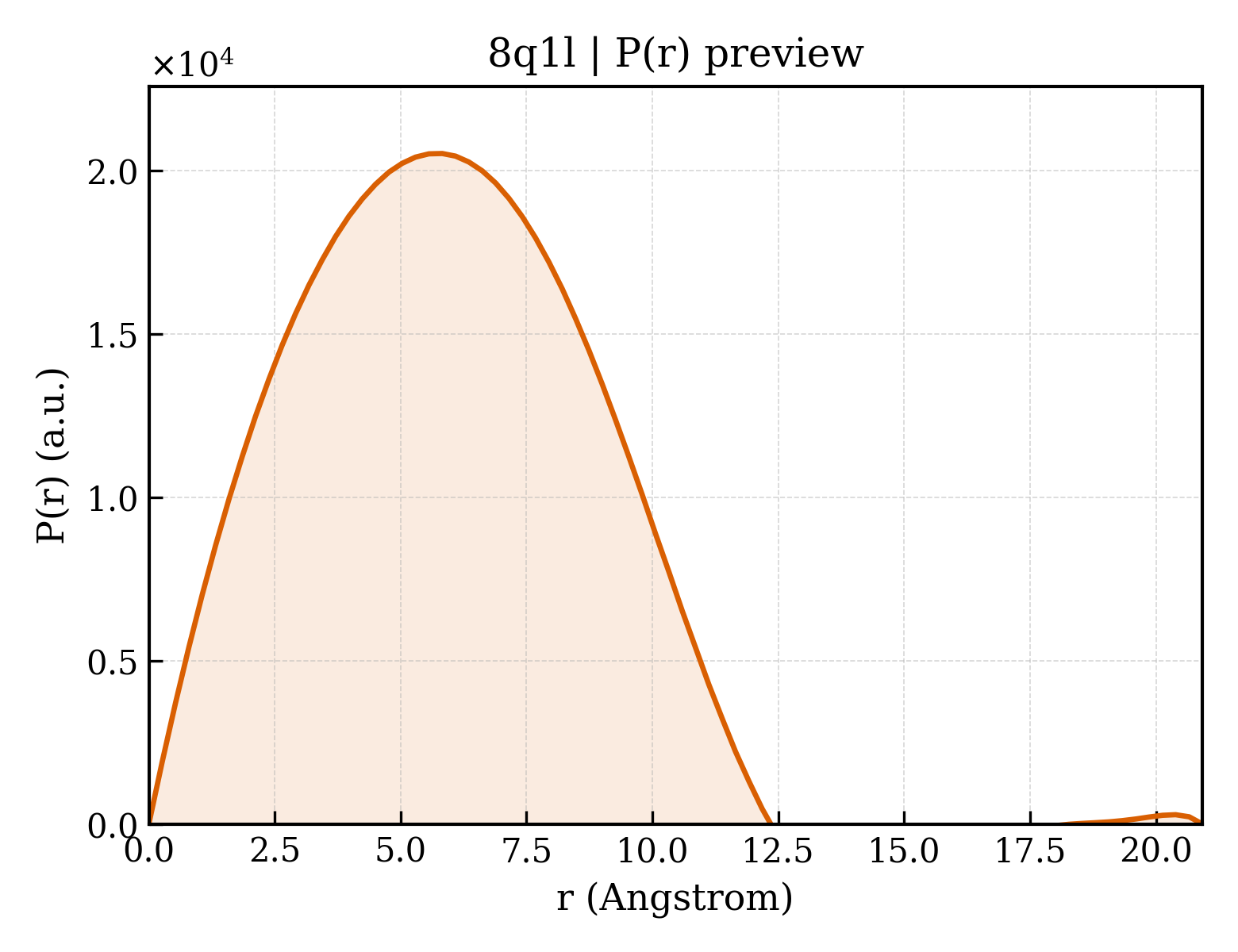 P(r) distribution for 8q1l