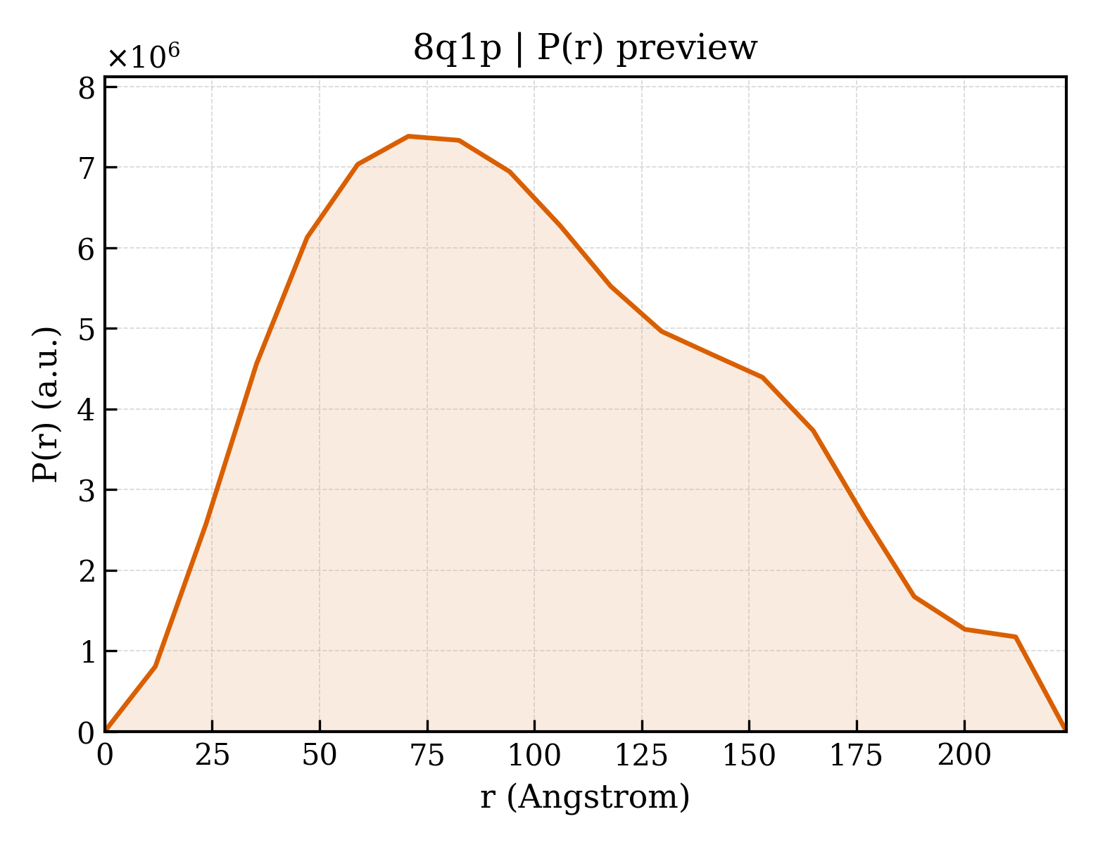 P(r) distribution for 8q1p