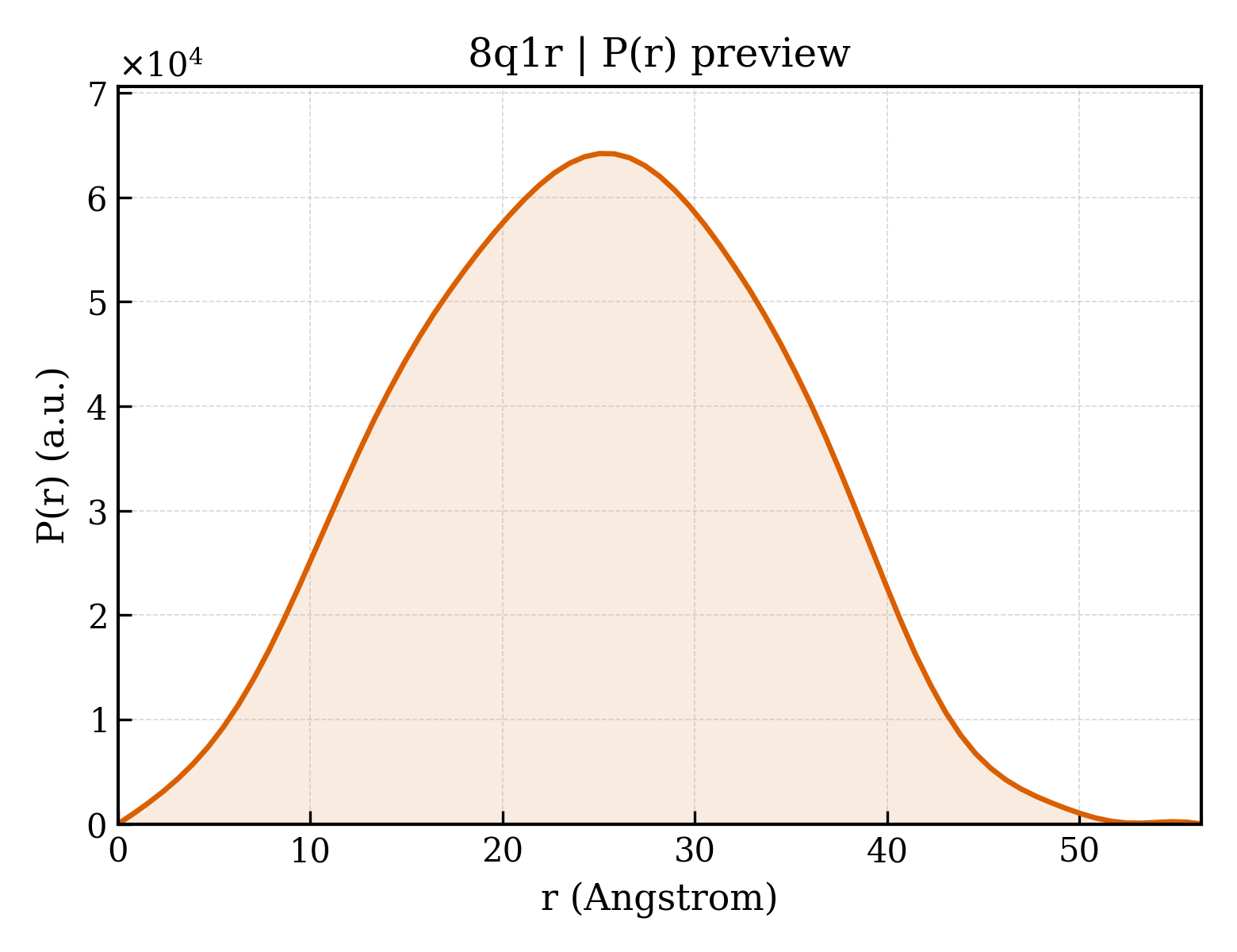 P(r) distribution for 8q1r