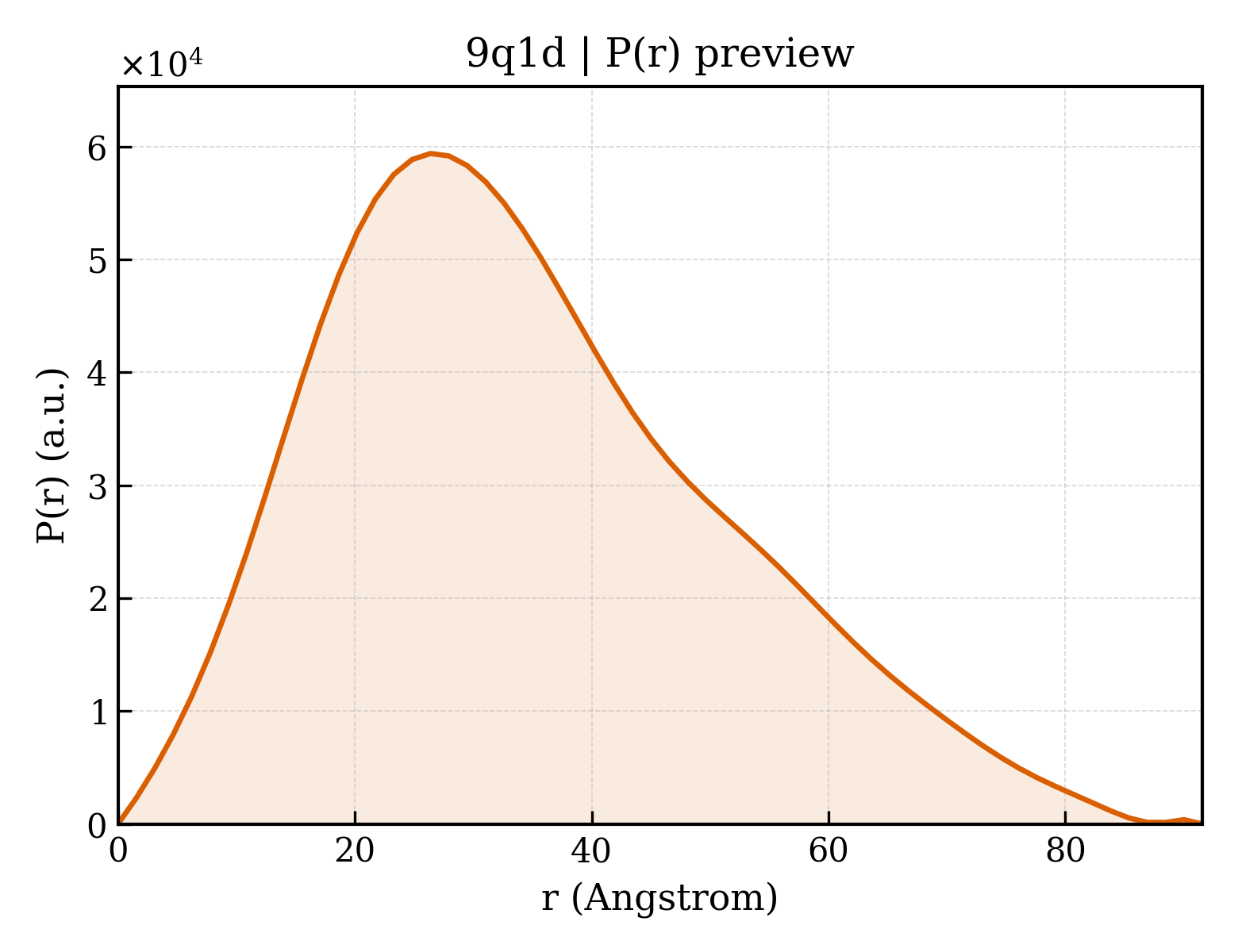 P(r) distribution for 9q1d