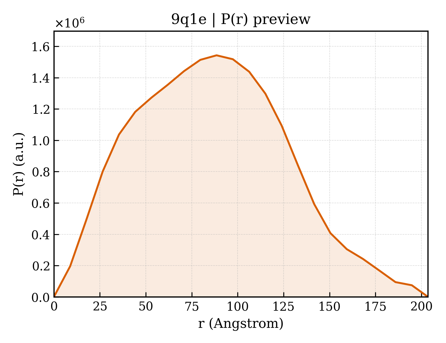 P(r) distribution for 9q1e