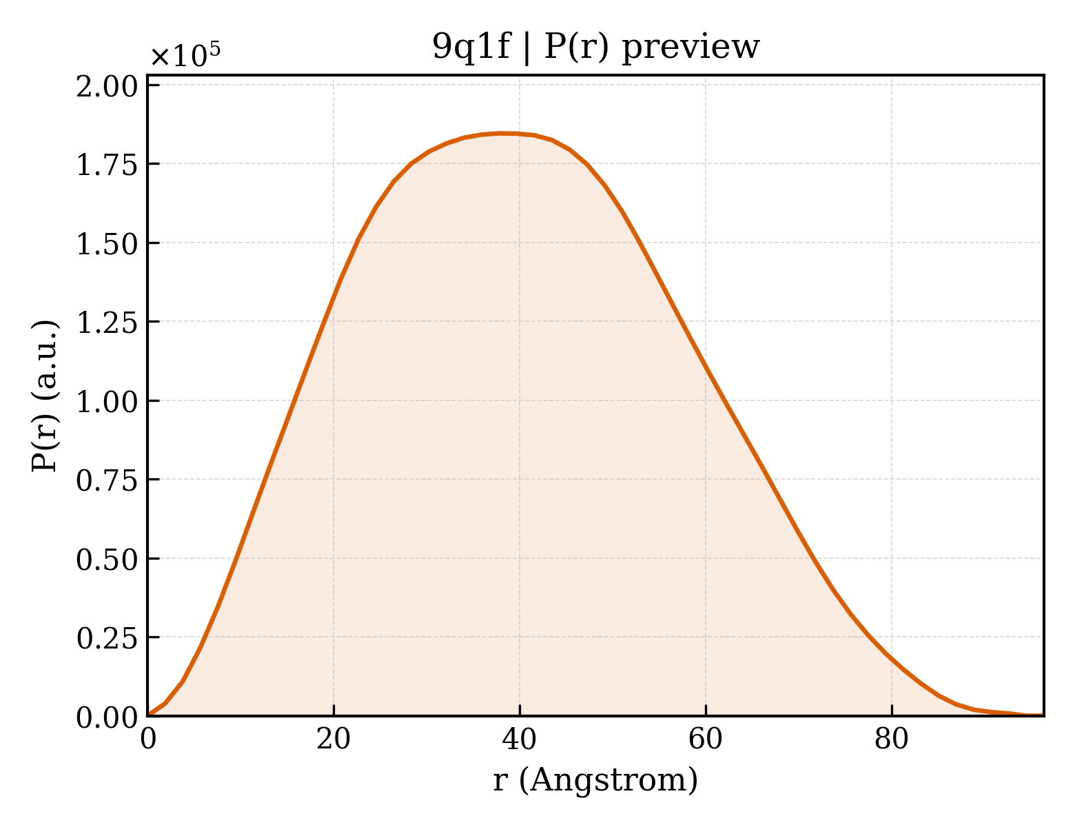 P(r) distribution for 9q1f