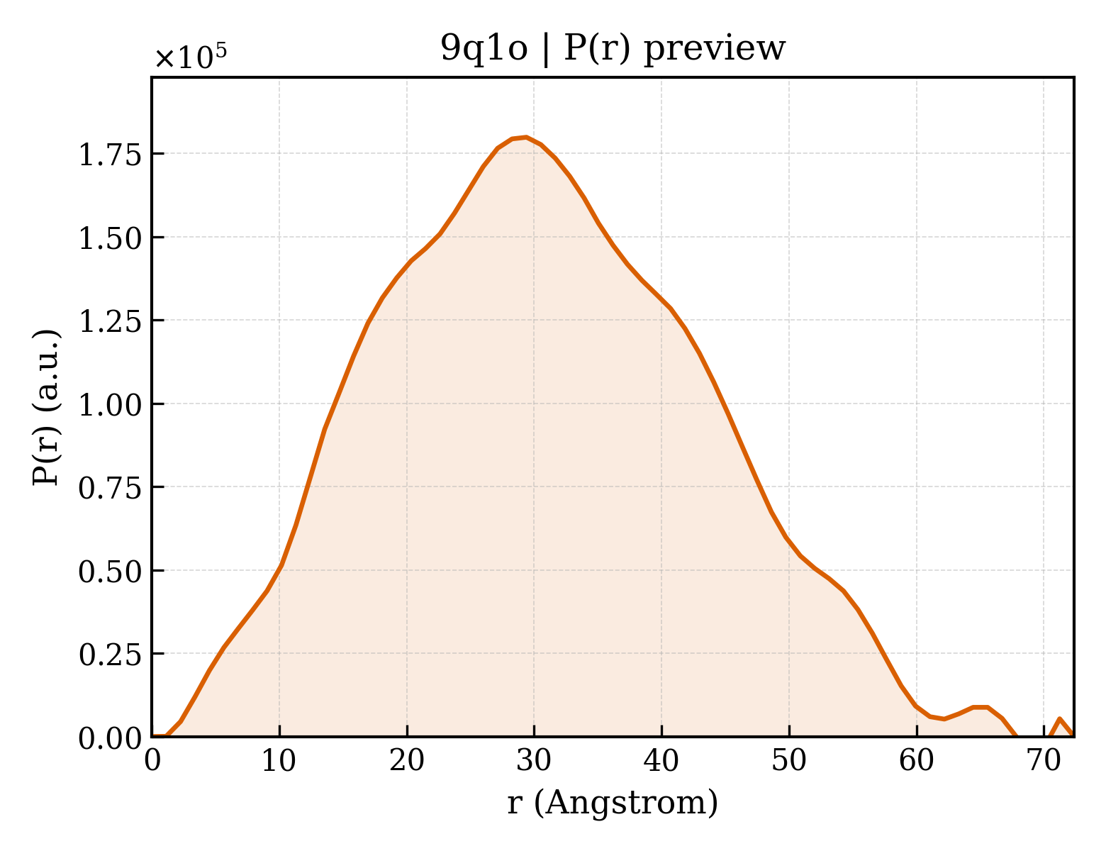 P(r) distribution for 9q1o