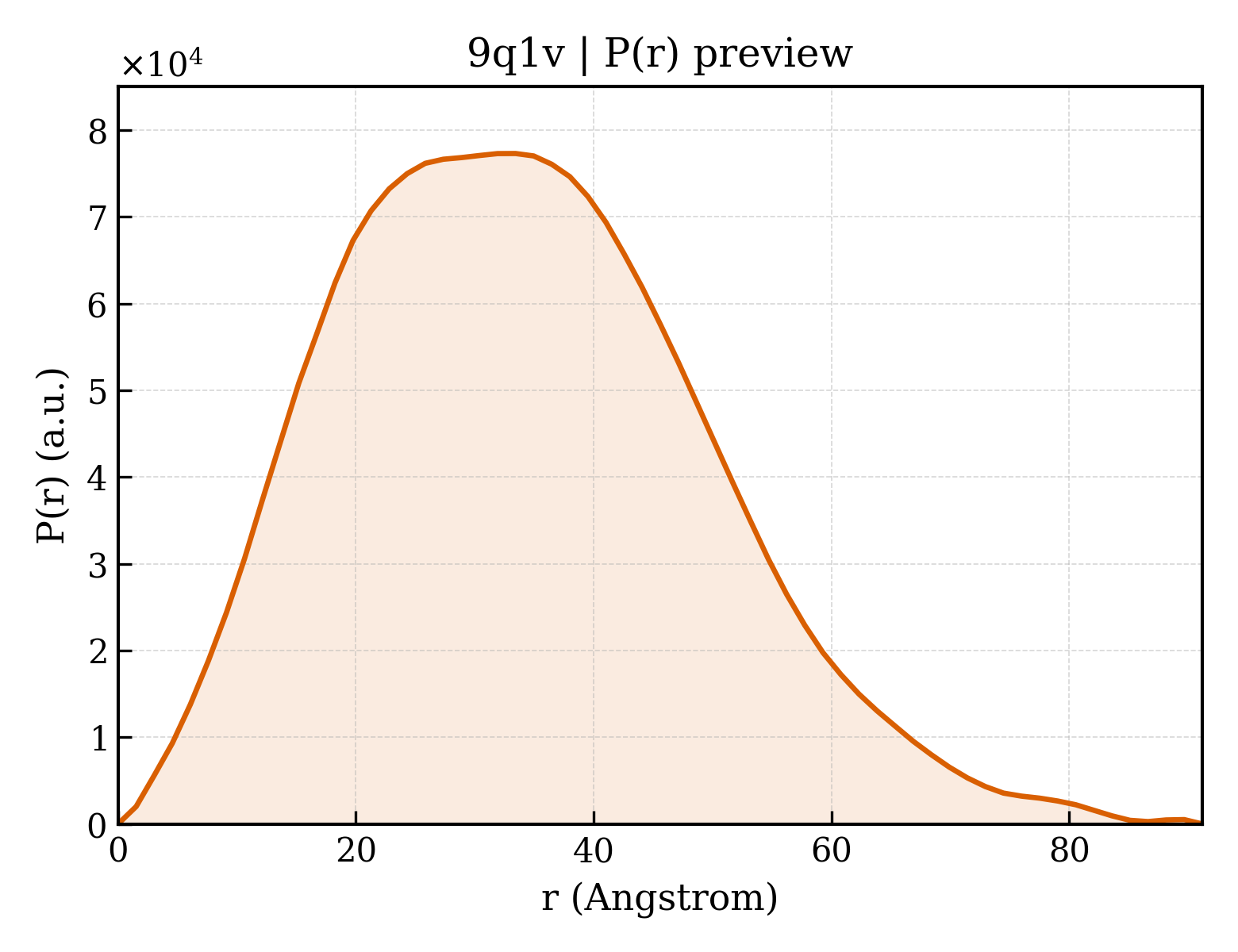 P(r) distribution for 9q1v