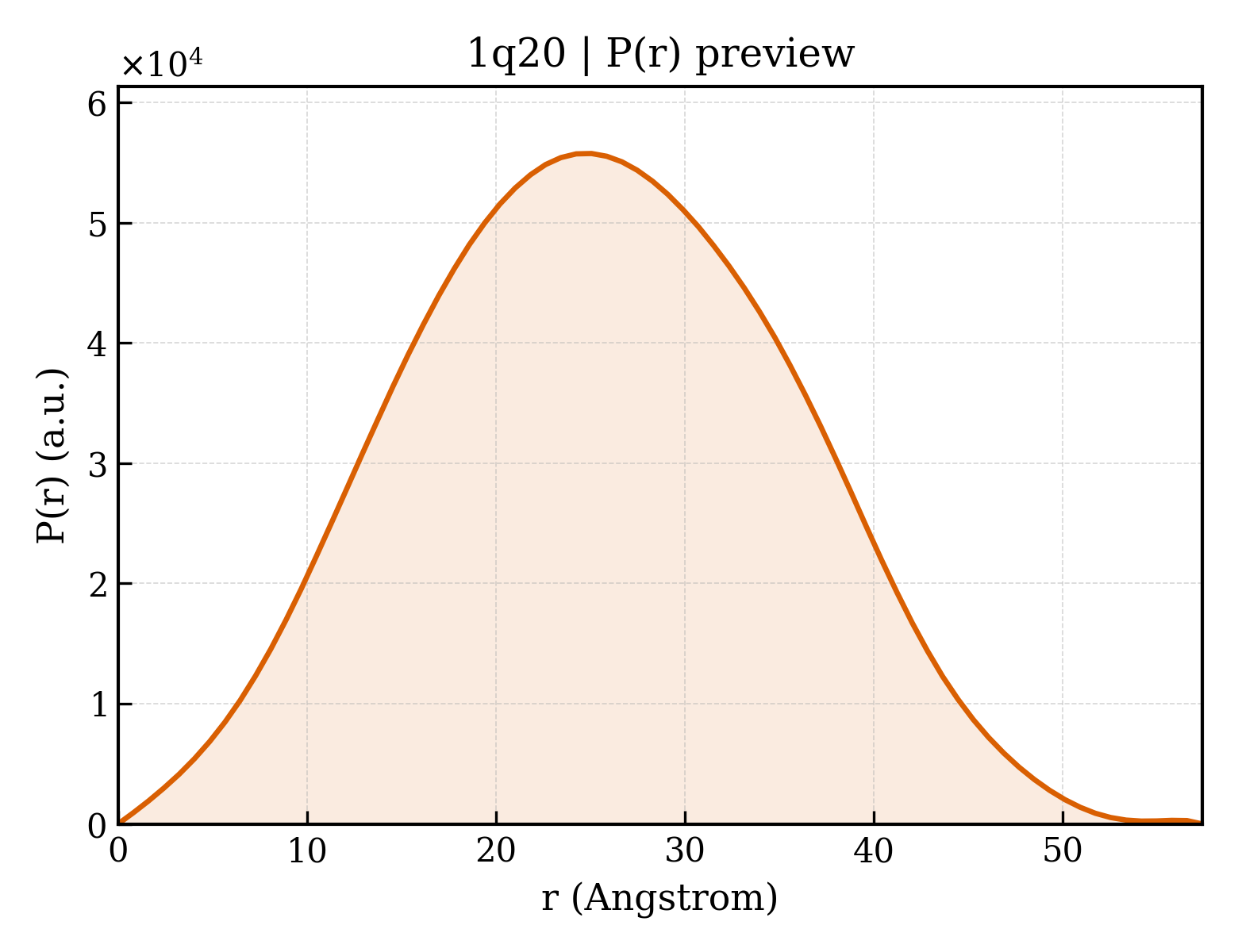 P(r) distribution for 1q20