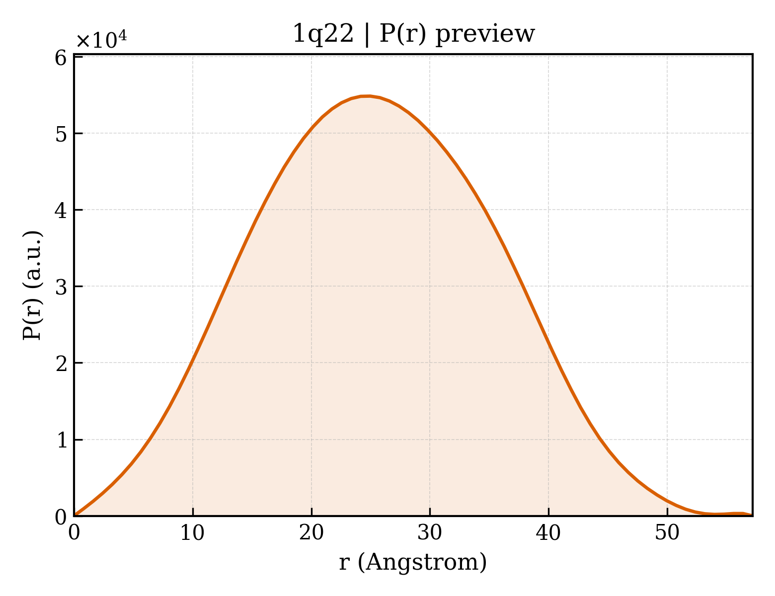 P(r) distribution for 1q22