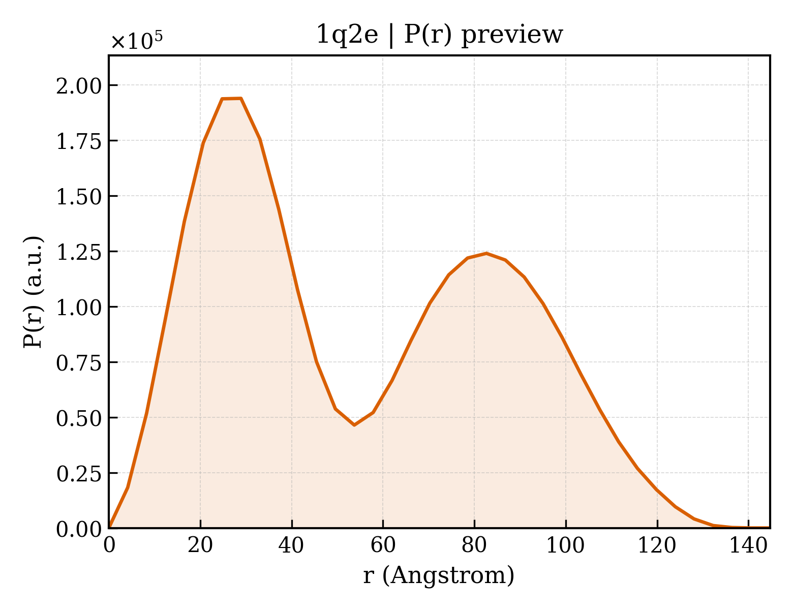 P(r) distribution for 1q2e