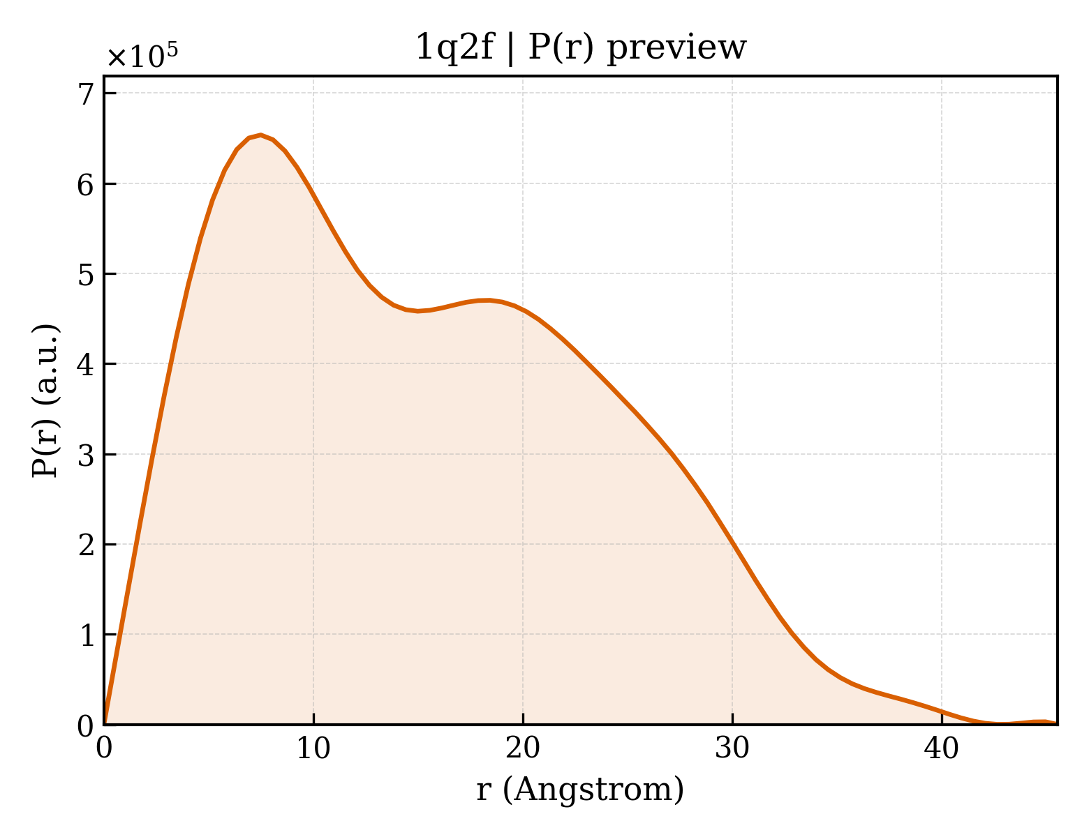 P(r) distribution for 1q2f