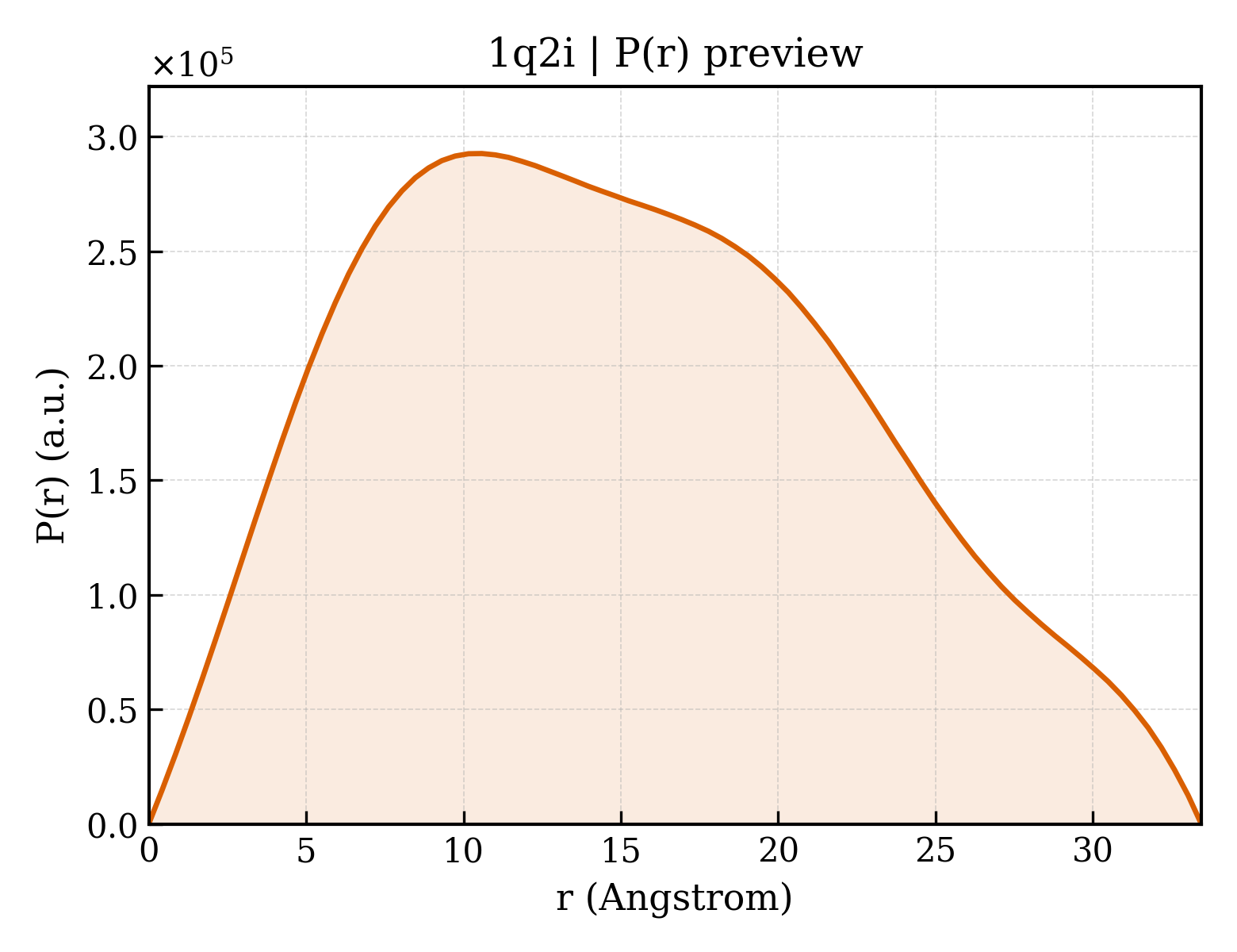 P(r) distribution for 1q2i