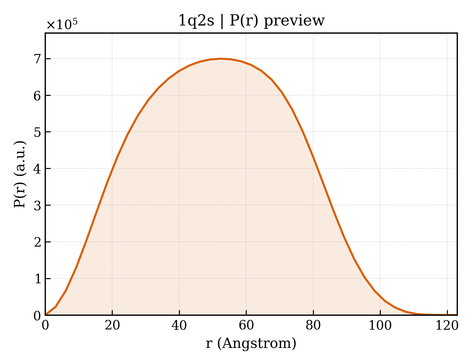 P(r) distribution for 1q2s