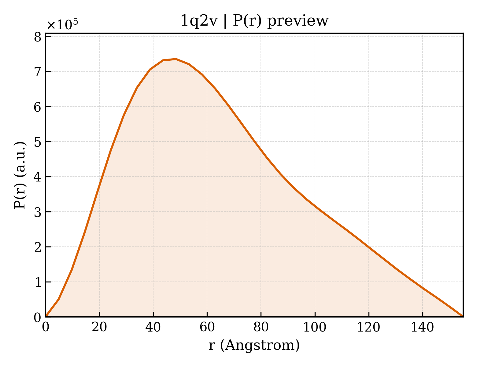 P(r) distribution for 1q2v