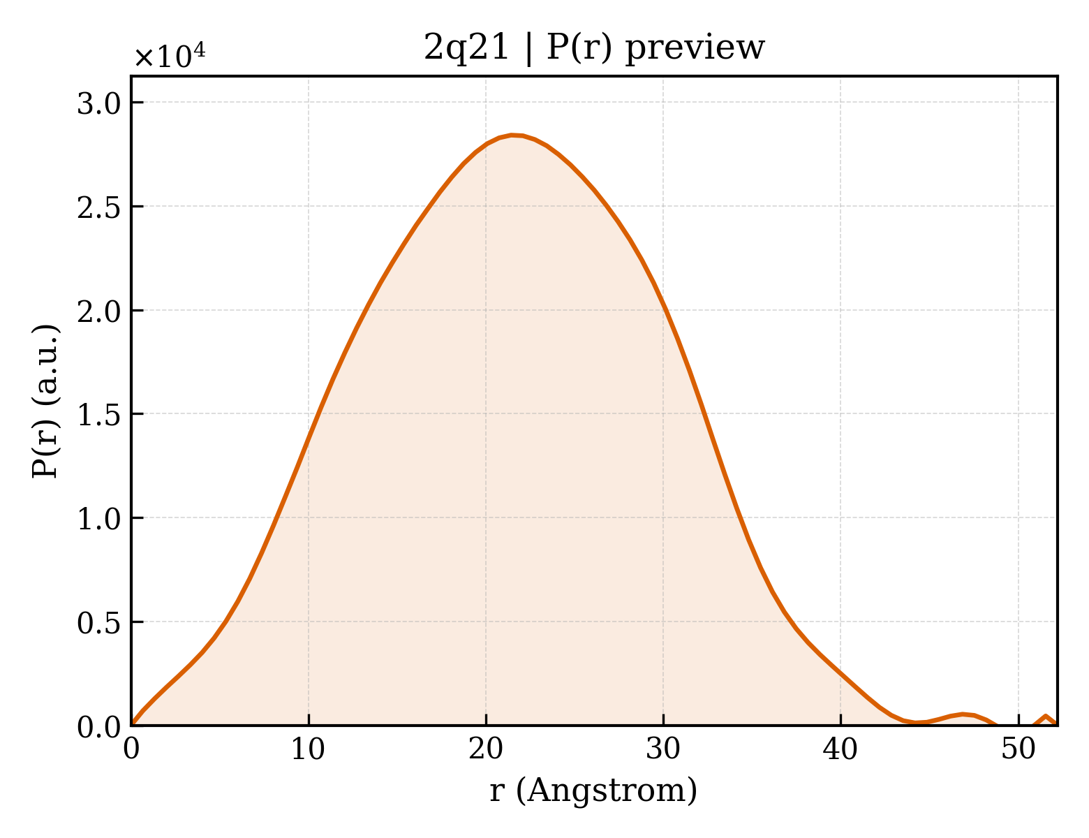 P(r) distribution for 2q21