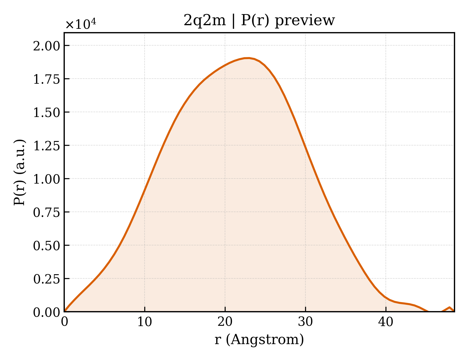P(r) distribution for 2q2m