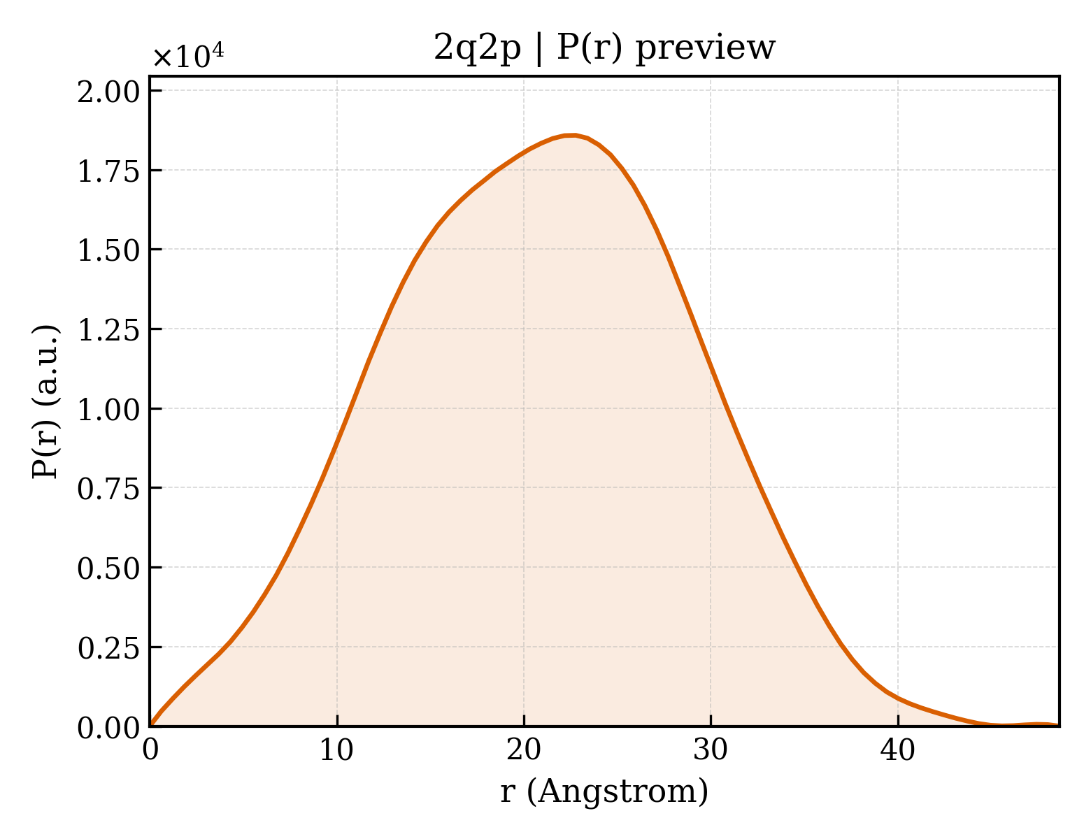 P(r) distribution for 2q2p
