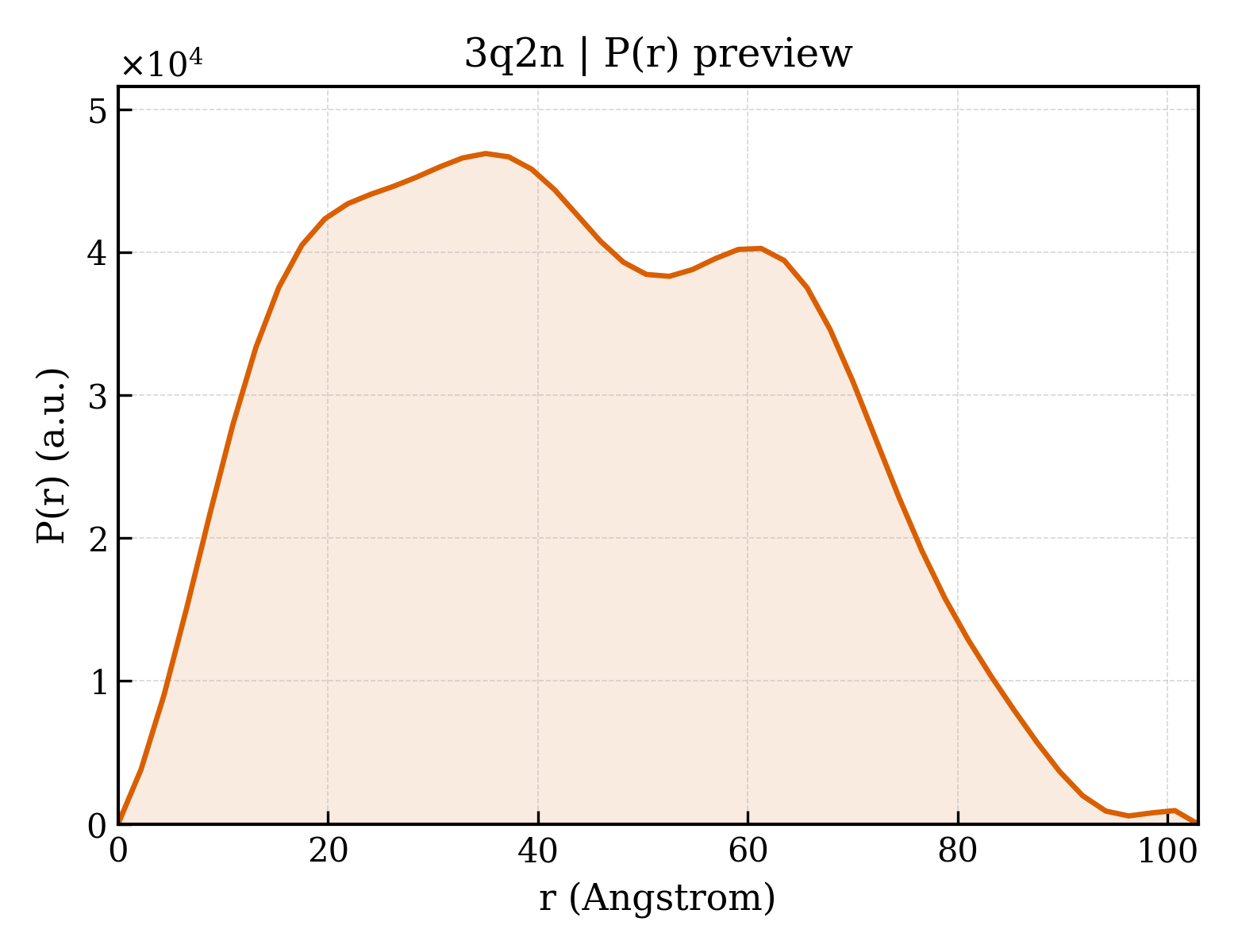 P(r) distribution for 3q2n