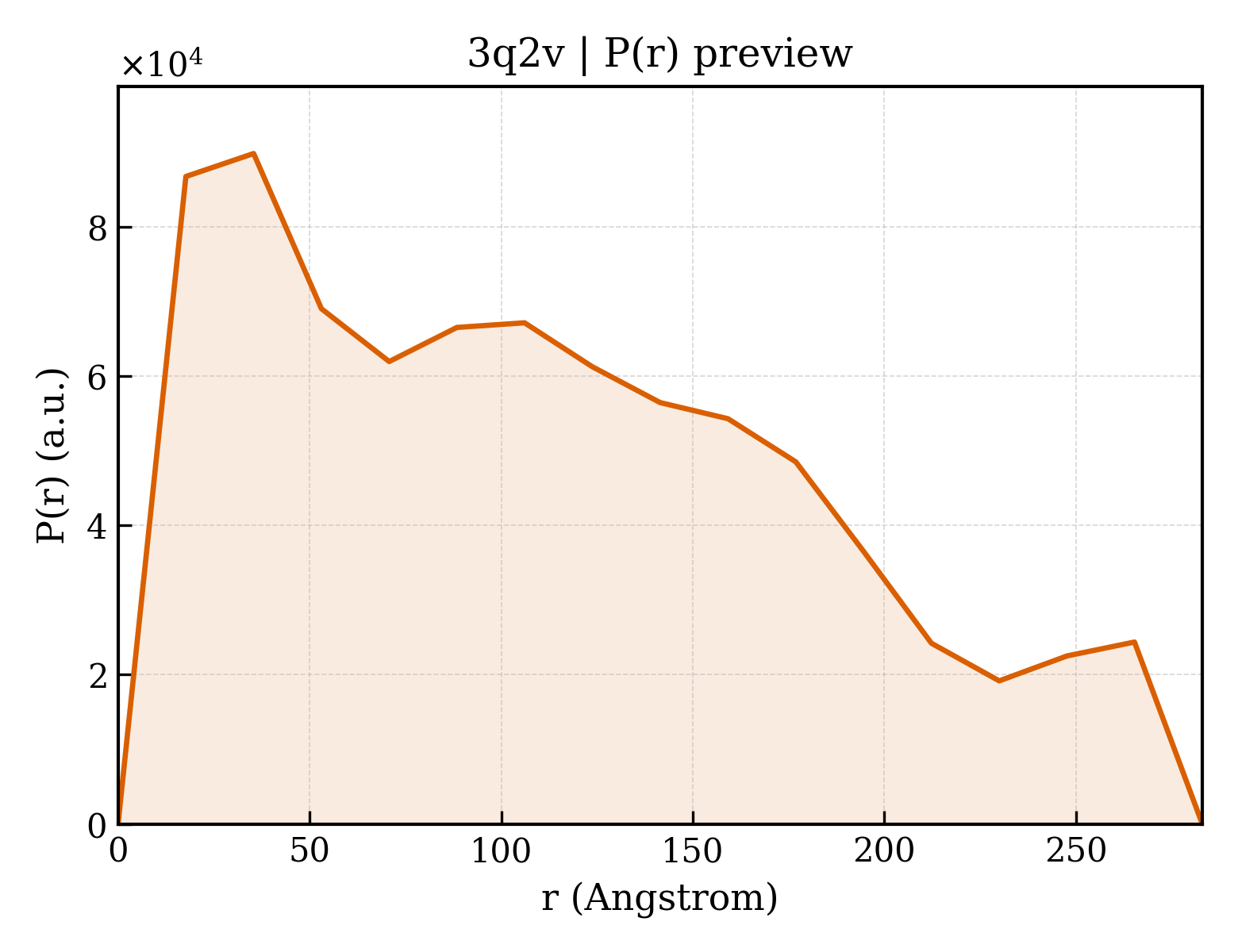 P(r) distribution for 3q2v