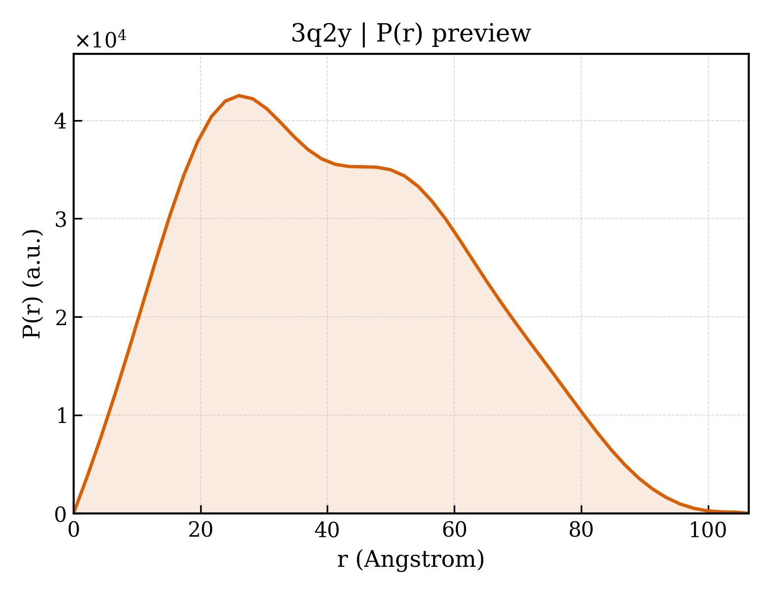 P(r) distribution for 3q2y