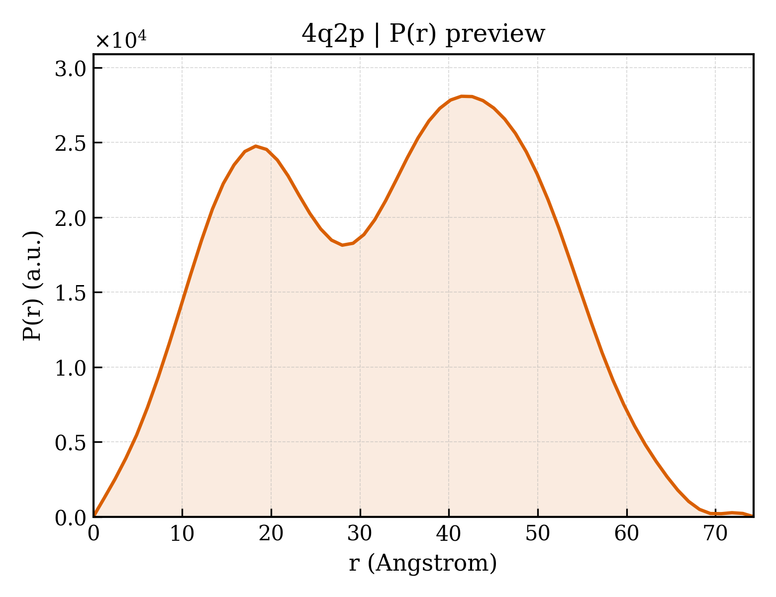 P(r) distribution for 4q2p
