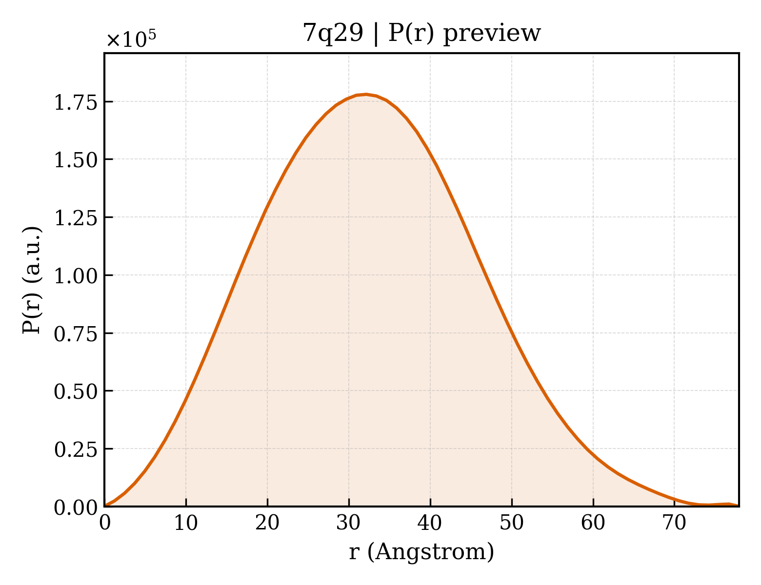 P(r) distribution for 7q29