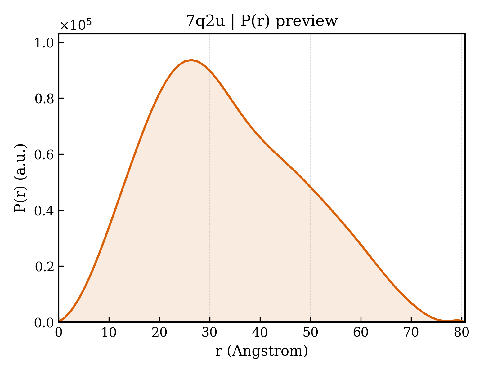 P(r) distribution for 7q2u