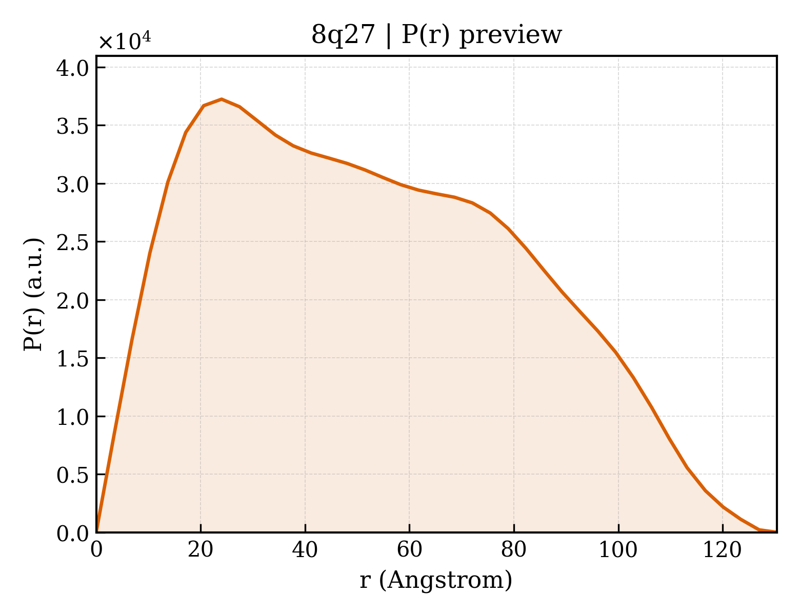 P(r) distribution for 8q27