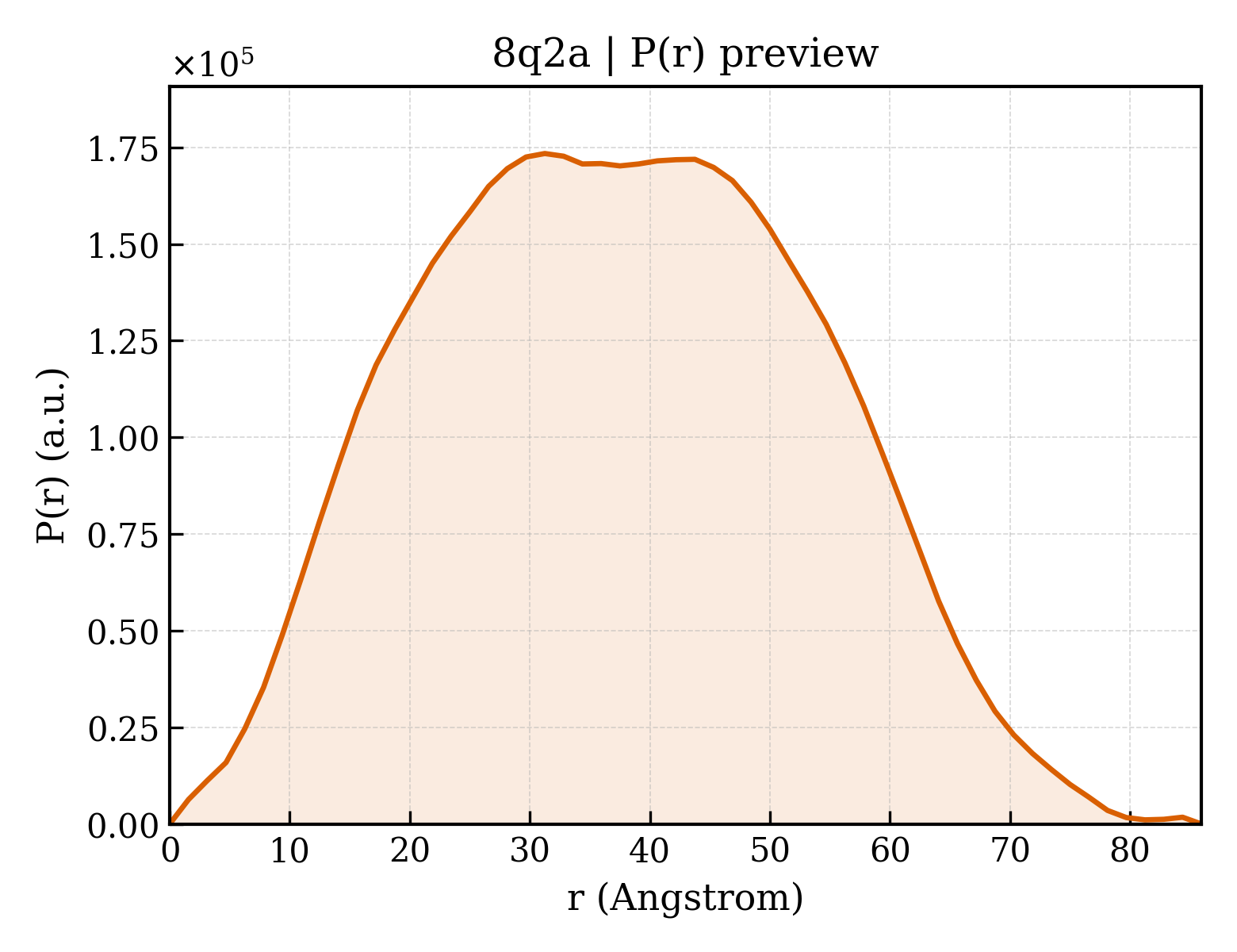 P(r) distribution for 8q2a