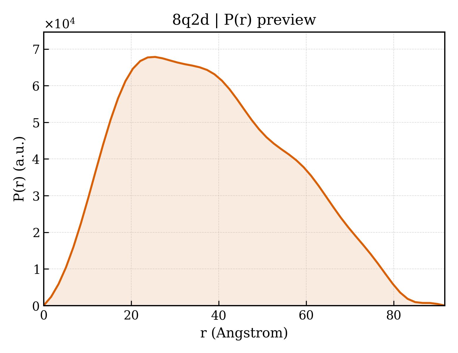 P(r) distribution for 8q2d