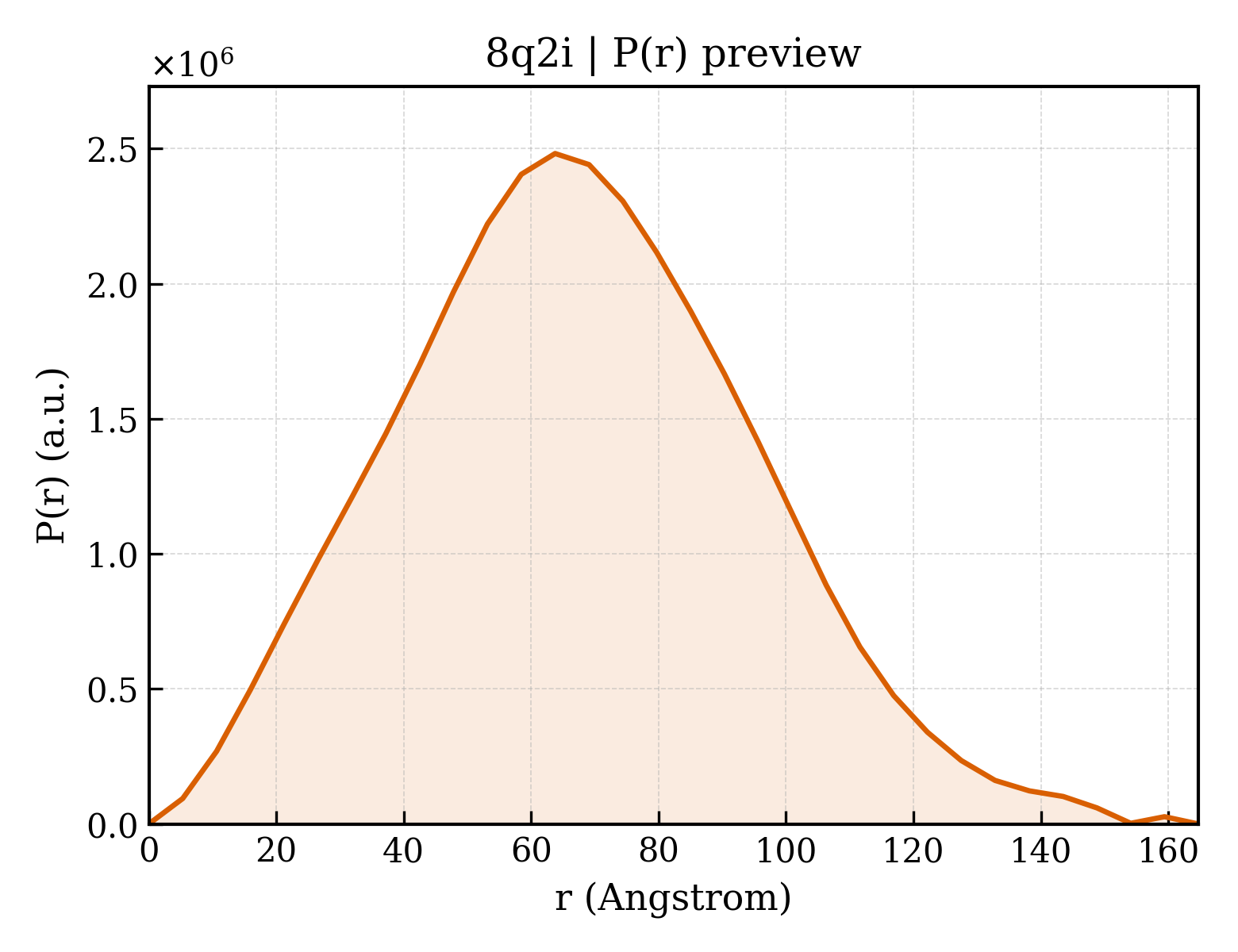 P(r) distribution for 8q2i