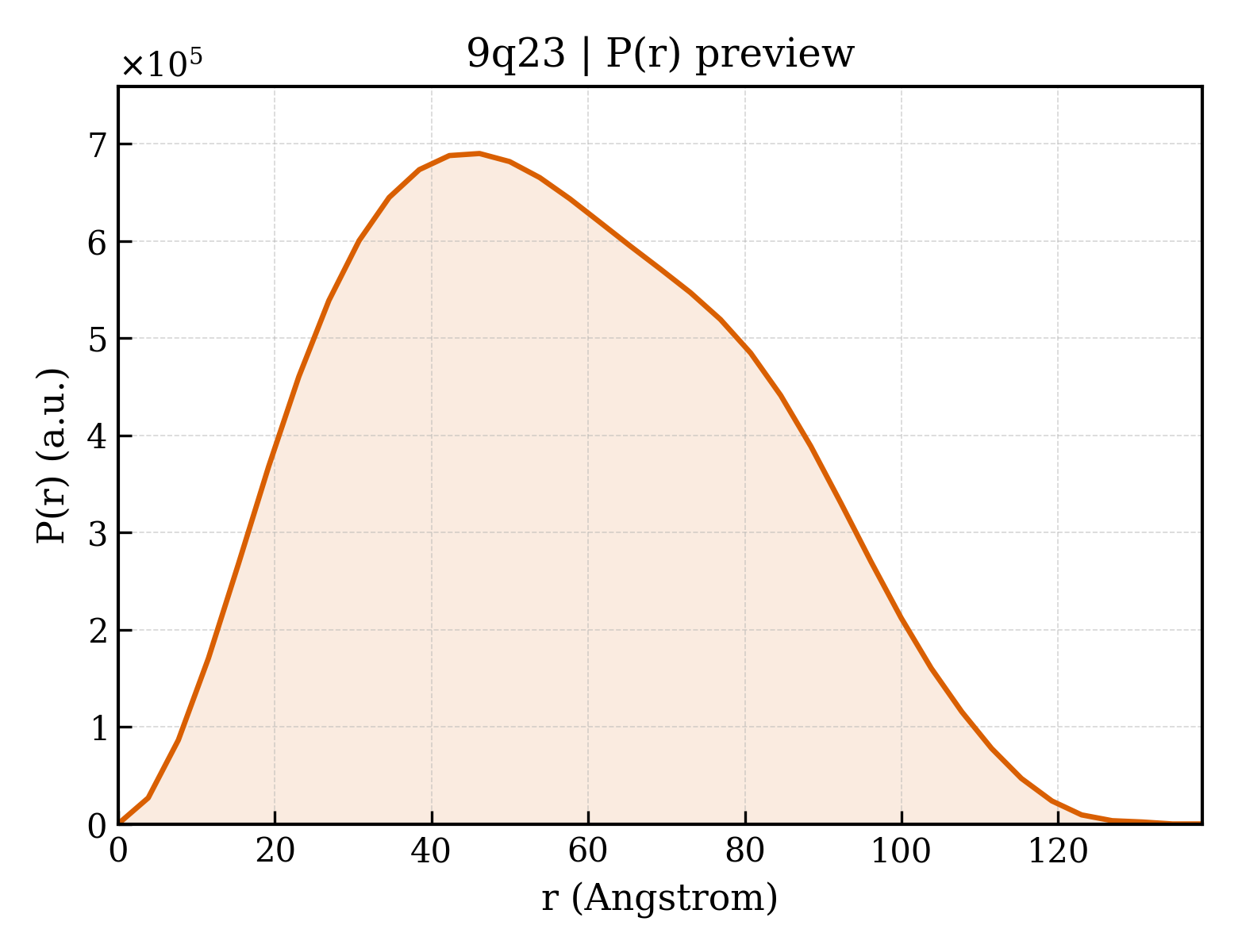 P(r) distribution for 9q23