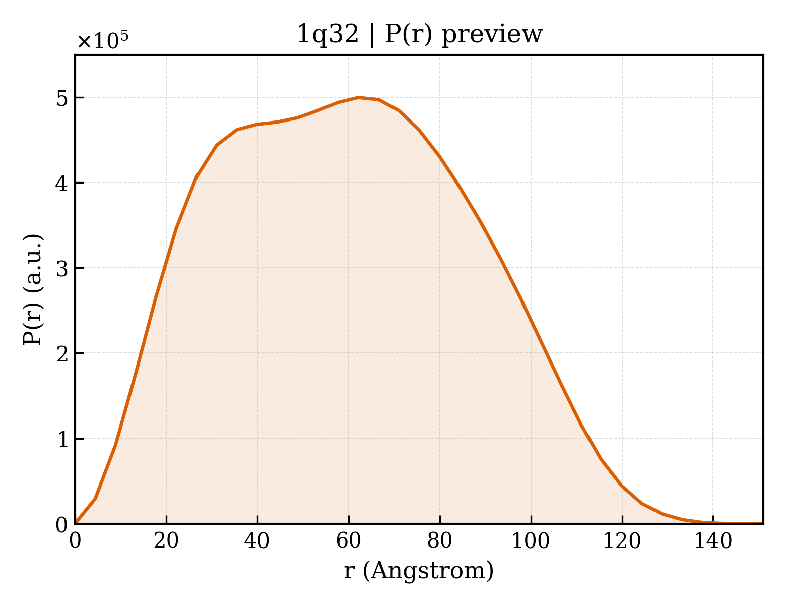 P(r) distribution for 1q32