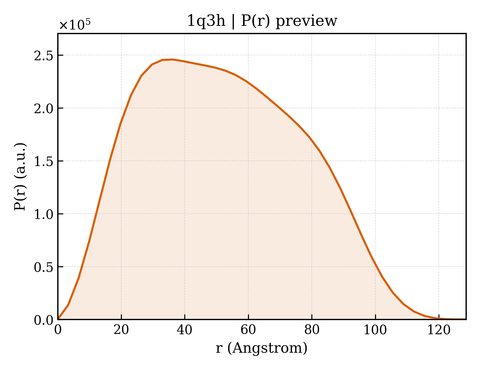P(r) distribution for 1q3h