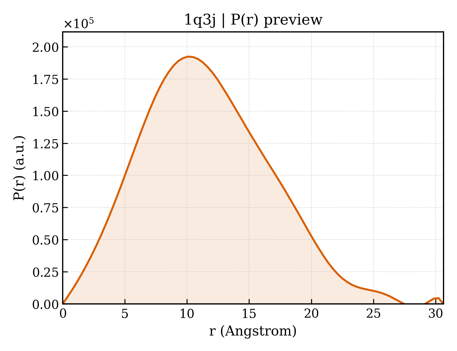 P(r) distribution for 1q3j