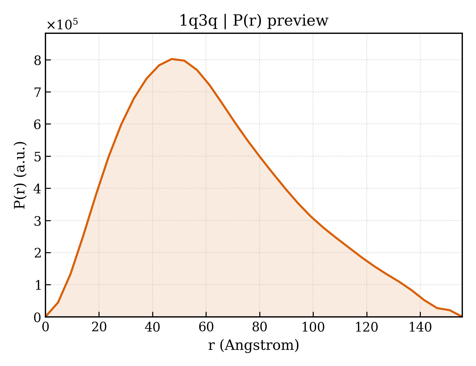 P(r) distribution for 1q3q