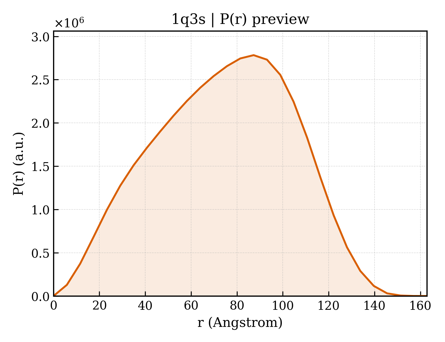 P(r) distribution for 1q3s