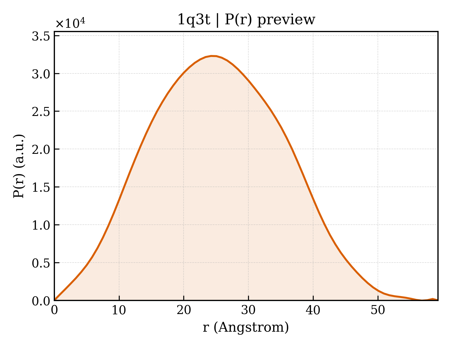 P(r) distribution for 1q3t