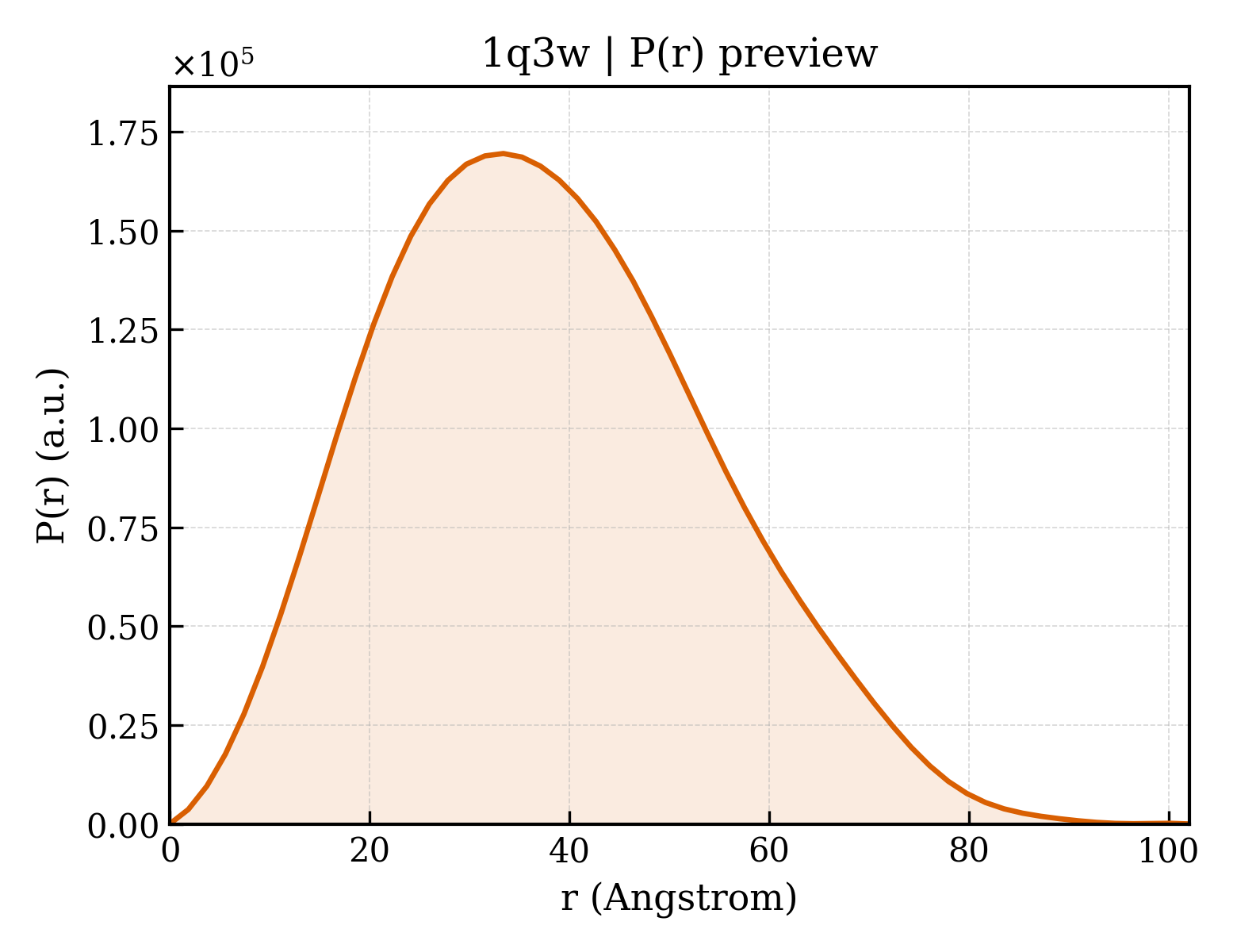 P(r) distribution for 1q3w