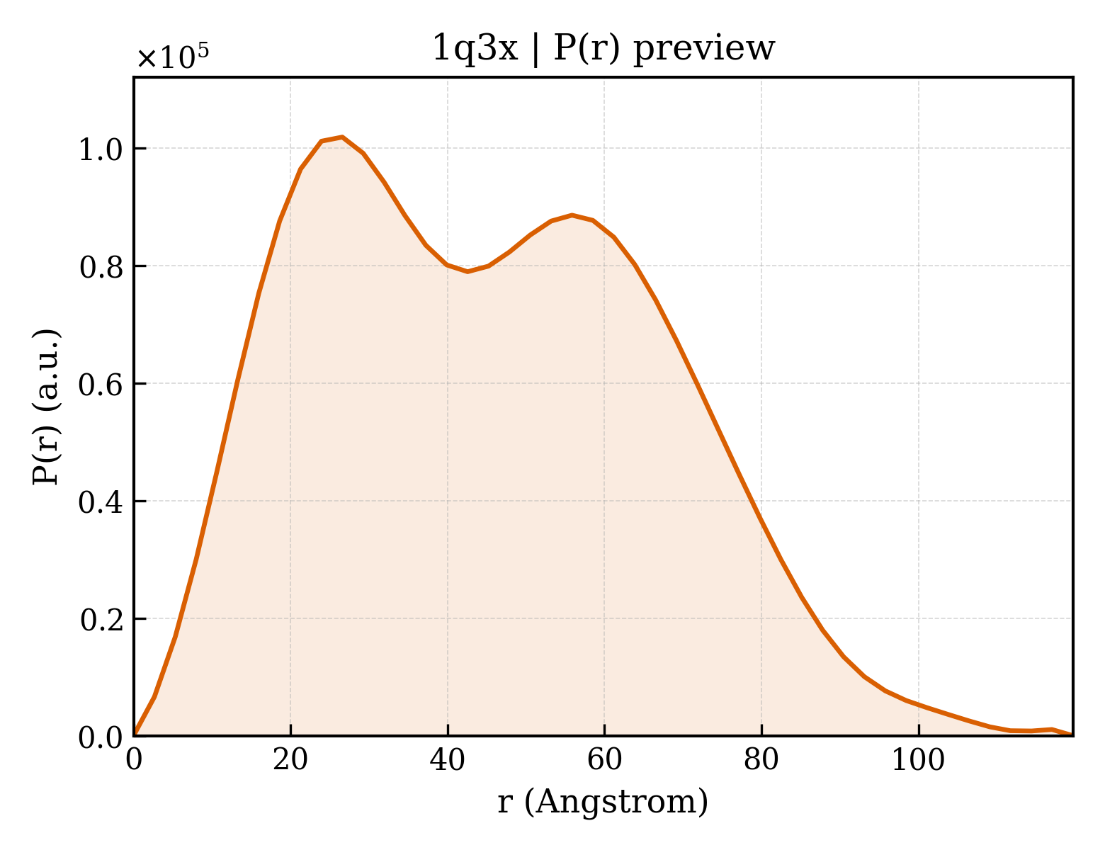 P(r) distribution for 1q3x