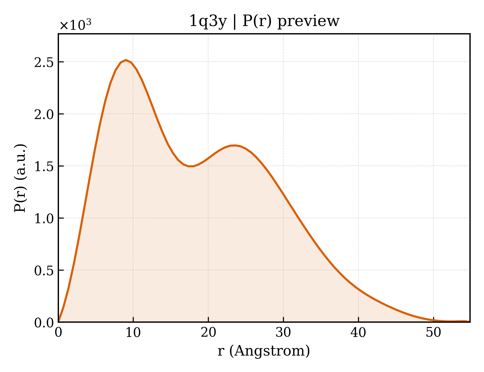 P(r) distribution for 1q3y