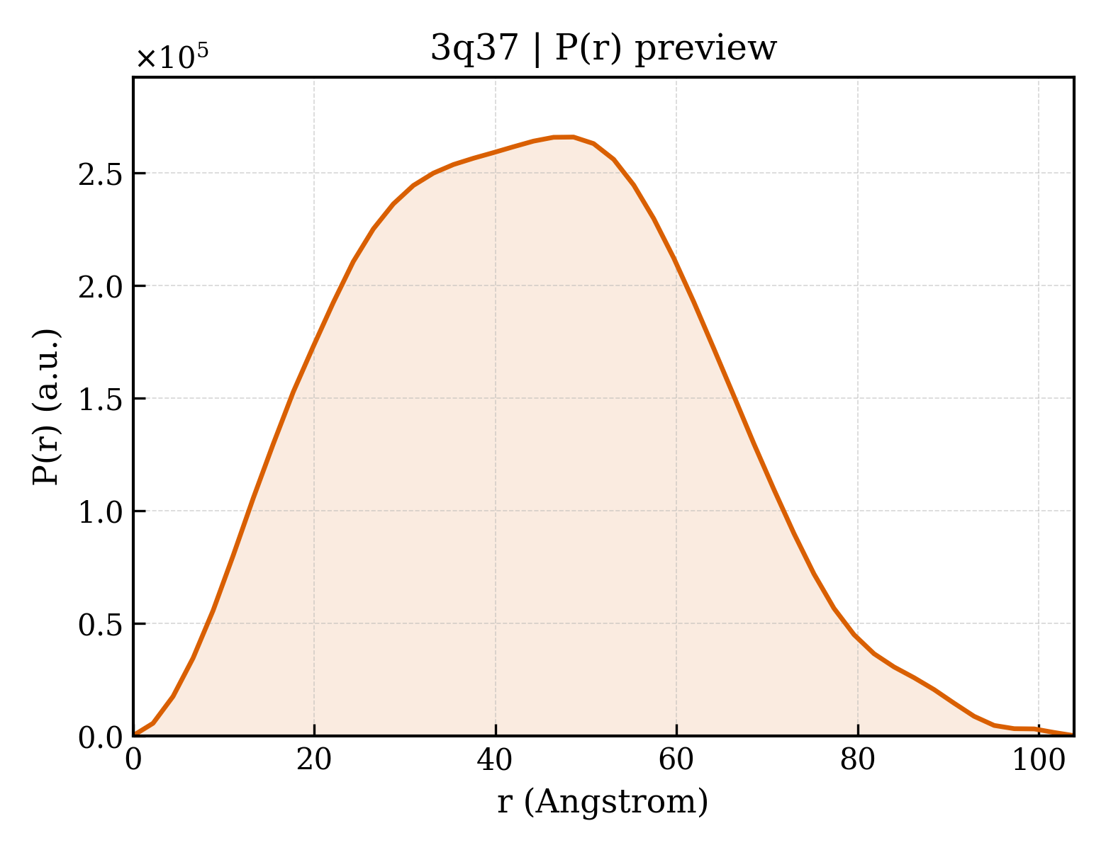 P(r) distribution for 3q37