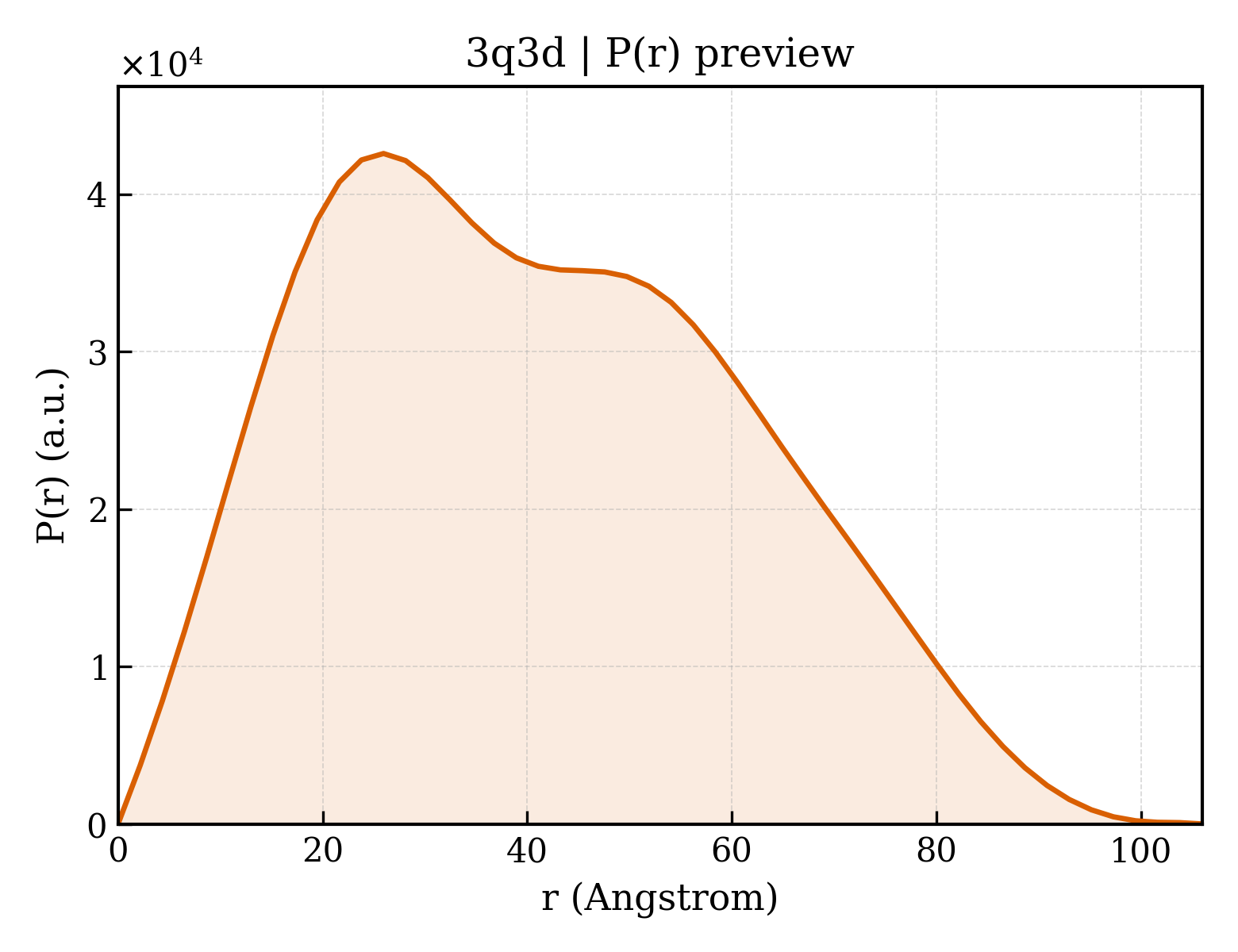 P(r) distribution for 3q3d