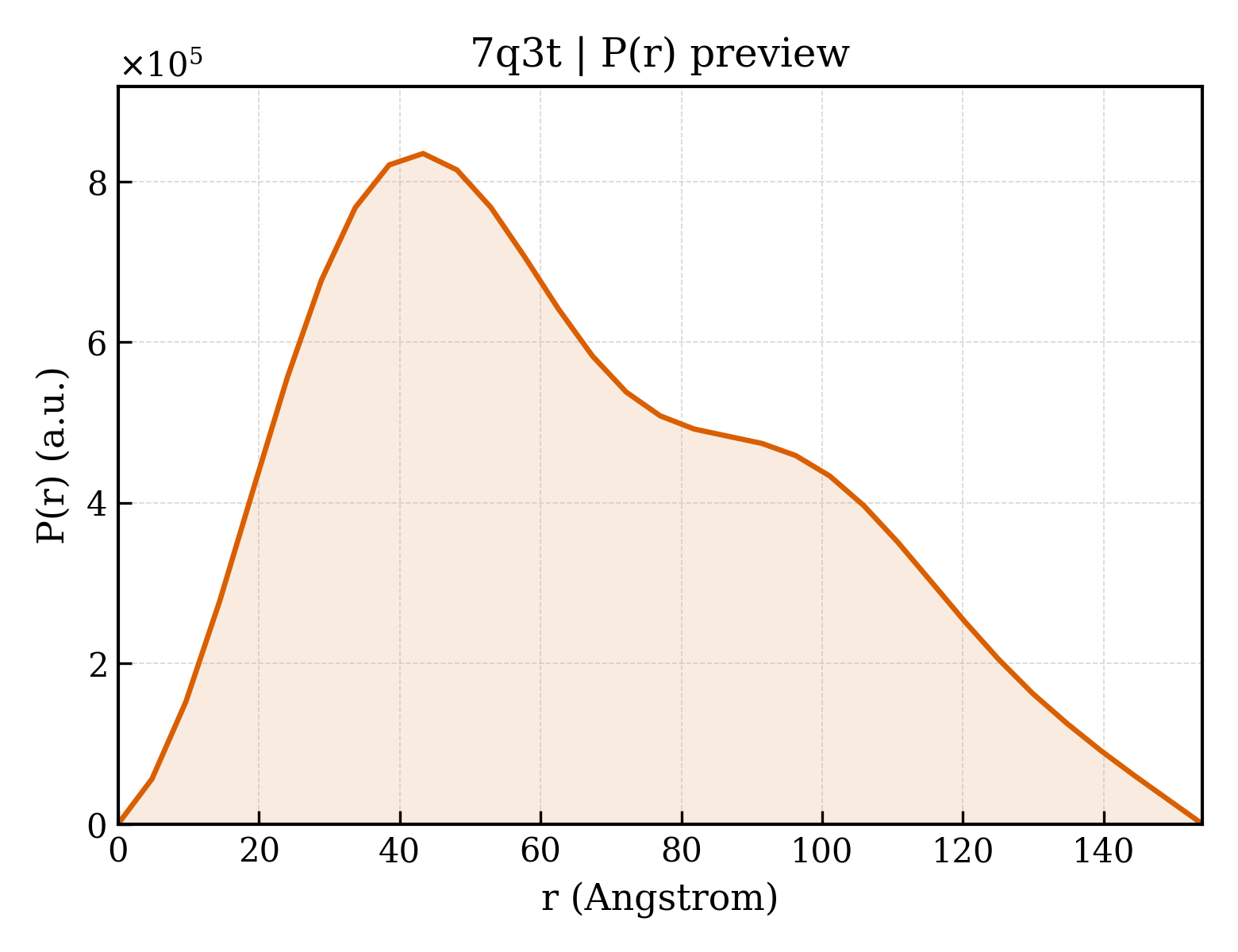 P(r) distribution for 7q3t